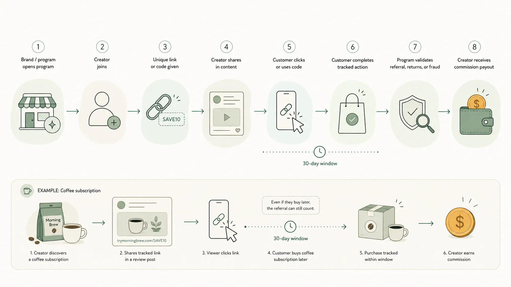 Affiliate marketing workflow diagram showing a program issuing a tracked link, a customer completing an action, validation, and commission payout.