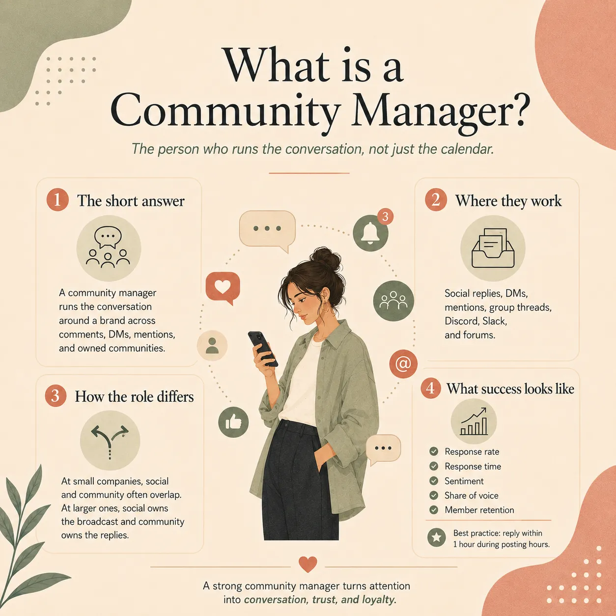Community manager overview showing the short answer, where they work, how the role differs from a social media manager, and what success looks like.
