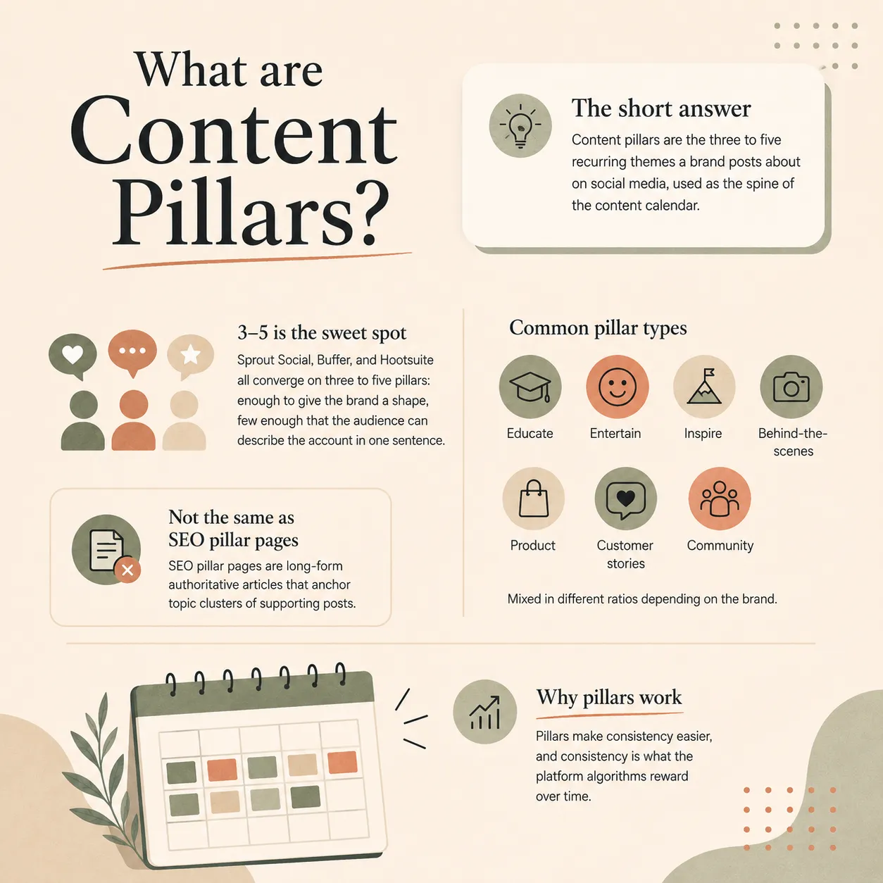 Content pillars overview showing the short answer, why 3 to 5 is the sweet spot, common pillar types (educate, entertain, inspire, behind-the-scenes, product, customer stories, community), and how pillars differ from SEO pillar pages.