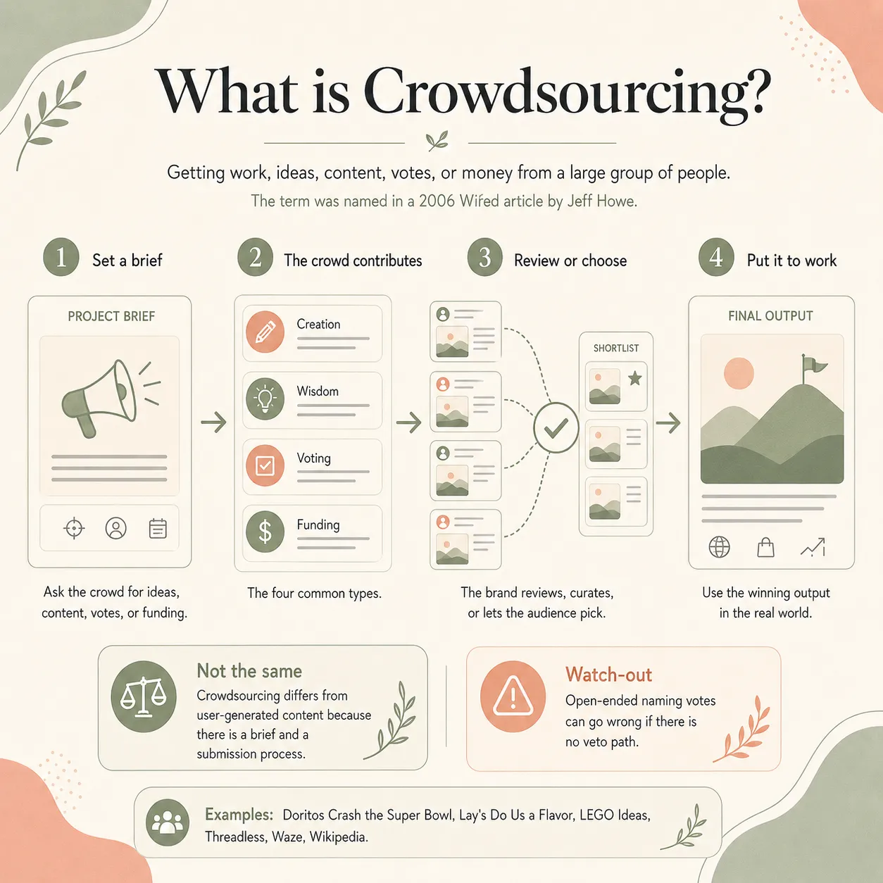 Crowdsourcing workflow in four steps: set a brief, the crowd contributes (creation, wisdom, voting, funding), the brand reviews or lets the audience pick, and the winning output is put to work.