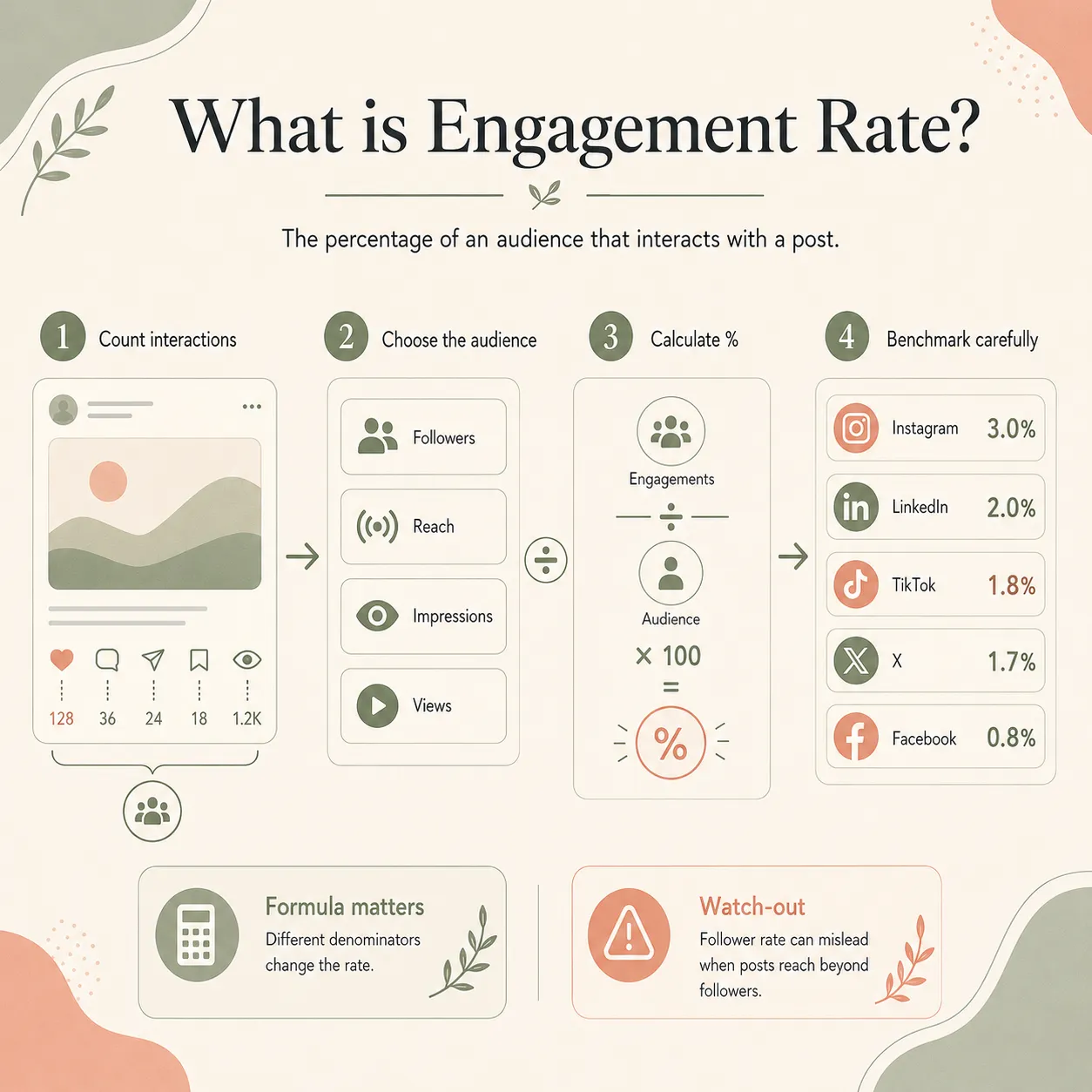 Engagement rate formula in four steps: count interactions, choose the audience (followers, reach, impressions, or views), calculate the percentage, and benchmark against platform averages (Instagram 3.0%, LinkedIn 2.0%, TikTok 1.8%, X 1.7%, Facebook 0.8%).