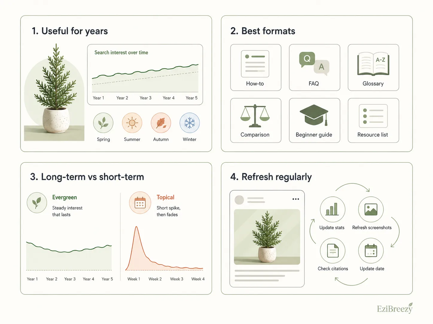 Evergreen content overview showing four properties: useful for years with steady search interest across seasons, best formats (how-to, FAQ, glossary, comparison, beginner guide, resource list), long-term steady interest vs short-term spikes, and refresh routines (update stats, refresh screenshots, check citations, update date).