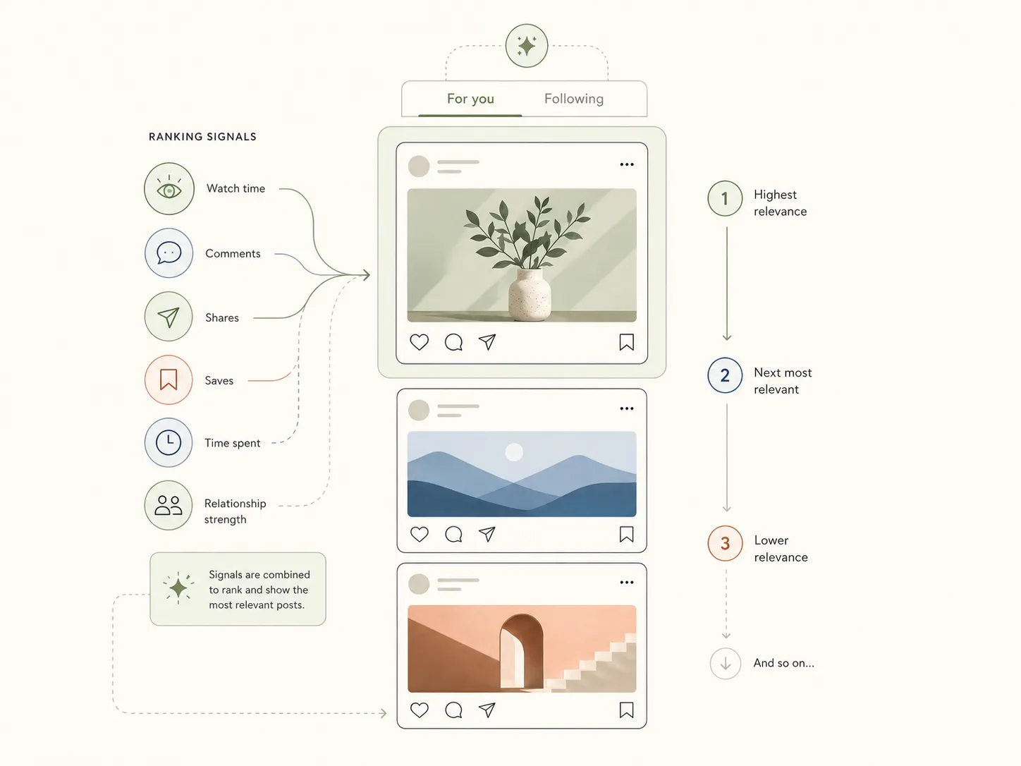 How a social media feed is ranked, showing signals (watch time, comments, shares, saves, time spent, relationship strength) combining to order posts from highest relevance to lower relevance in a For You and Following layout.