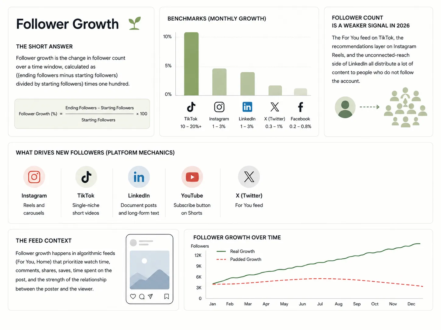 Follower growth overview showing the formula, monthly growth benchmarks by platform (TikTok 10-20%+, Instagram 1-3%, LinkedIn 1-3%, X 0.3-1%, Facebook 0.2-0.8%), why follower count is a weaker signal in 2026, what drives new followers per platform, the algorithmic feed context, and a real vs padded growth curve over twelve months.