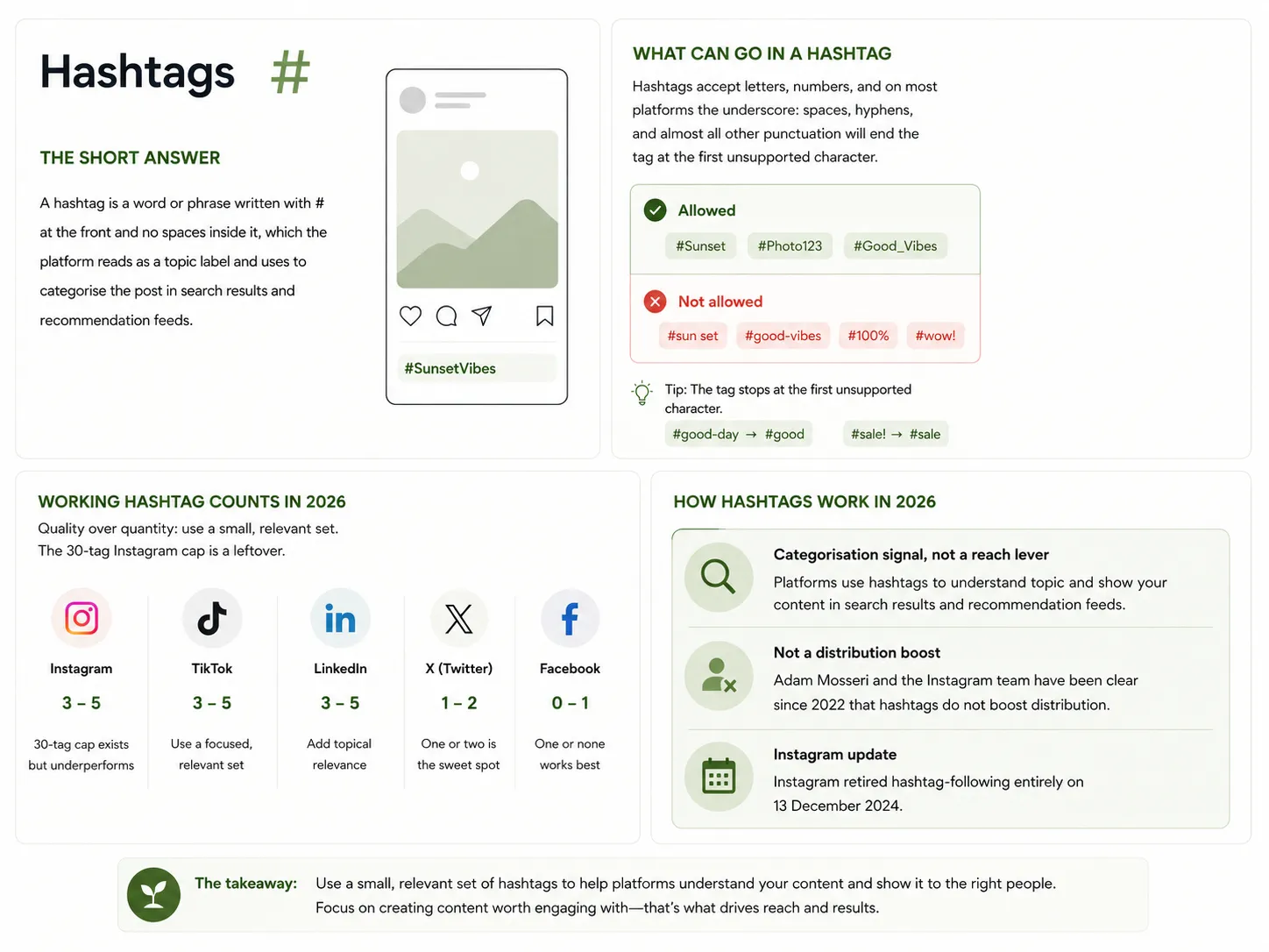 Hashtags overview showing what can go in a tag (allowed: letters, numbers, underscores; not allowed: spaces, hyphens, punctuation), working hashtag counts in 2026 by platform (Instagram 3-5, TikTok 3-5, LinkedIn 3-5, X 1-2, Facebook 0-1), and how hashtags work as a categorisation signal rather than a reach lever.