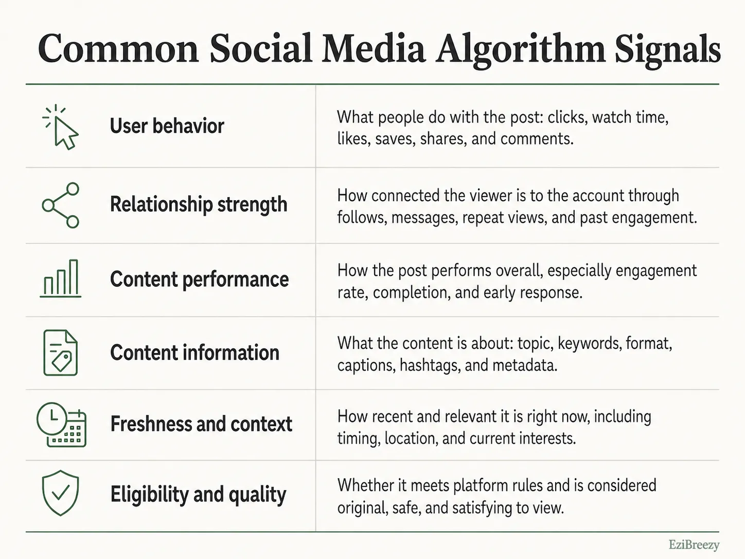 Reference matrix of common social media algorithm signals, including user behavior, relationship strength, content performance, content information, freshness and context, and eligibility and quality.