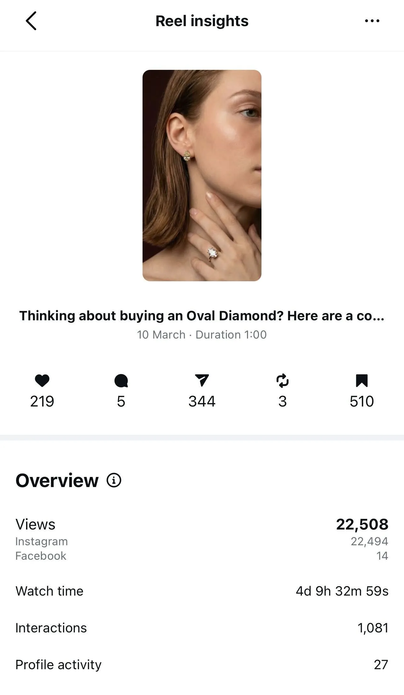 Instagram Reel insights screenshot for Lilydia Jewellery, showing a jewellery Reel with views, watch time, interactions, saves, and profile activity.