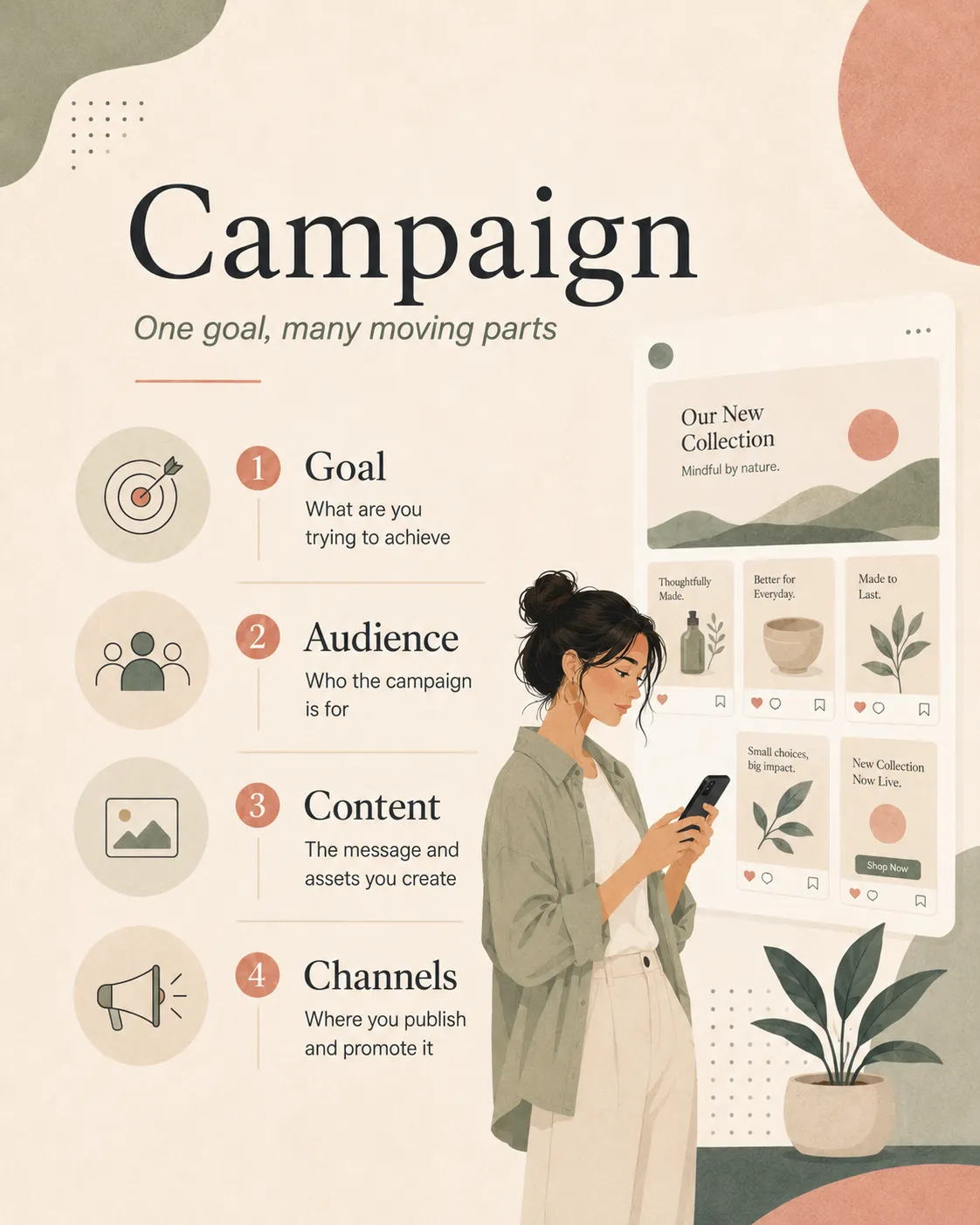 Social media campaign planning graphic showing four parts: goal, audience, content, and channels.