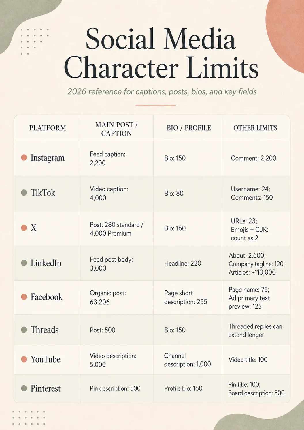 A 2026 reference table for social media character limits across Instagram, TikTok, X, LinkedIn, Facebook, Threads, YouTube, and Pinterest, broken down by main post caption, bio or profile, and other limits like comments, ad previews, headlines, and pin titles.