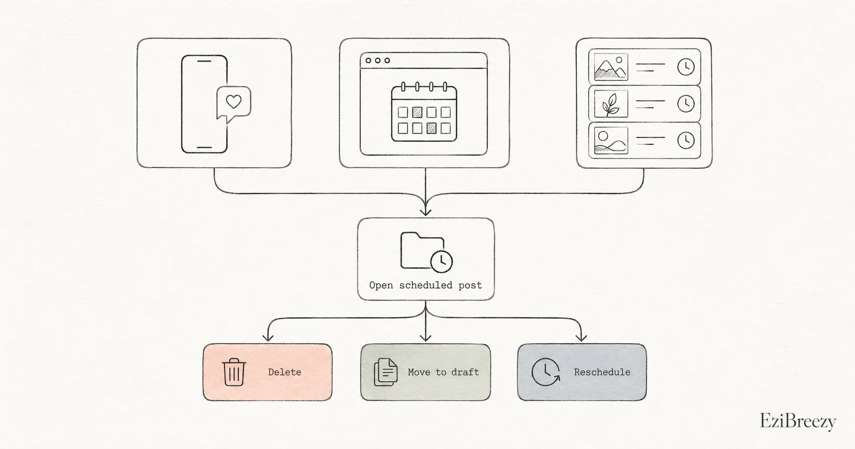 Three places to cancel a scheduled Instagram post, Instagram app, Meta Business Suite, and a third-party scheduler, each leading to delete, move to drafts, or reschedule
