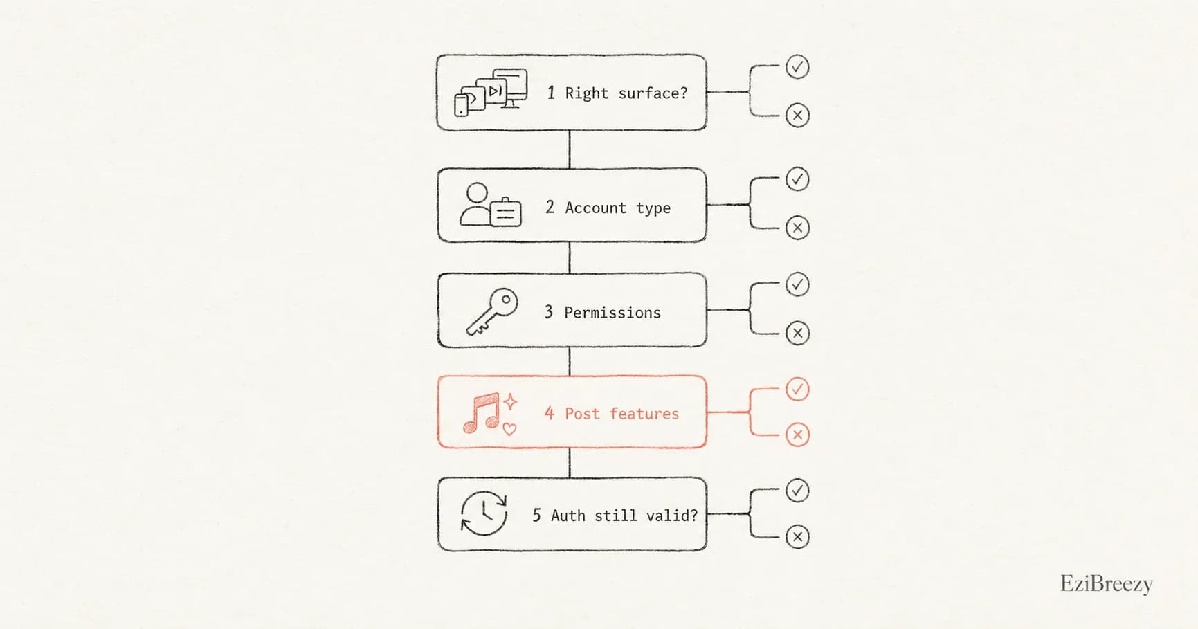 Five-check decision tree for missing TikTok scheduling: surface, account type, permissions, post features, and authorization status