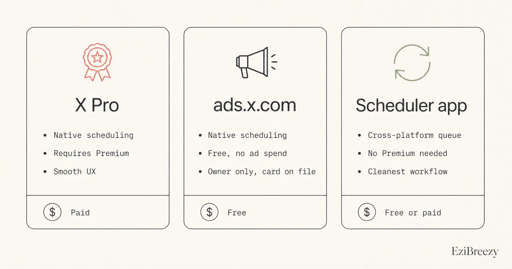 Three-column comparison of X scheduling routes, X Pro requires Premium, ads.x.com is free for organic owners only, and a third-party scheduler works without Premium