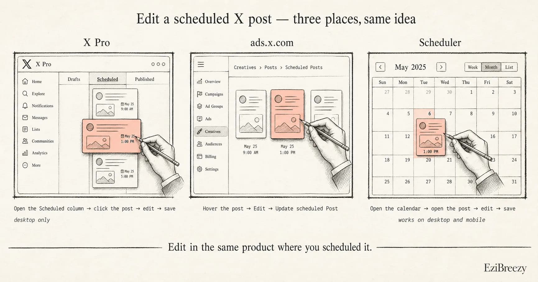 Three editorial frames showing where to edit a scheduled X post: in X Pro open the Scheduled column then click the post and save (desktop only); in ads.x.com follow Creatives then Posts then Scheduled Posts, hover Edit then Update scheduled Post; in a third-party scheduler open the calendar then the post then save (desktop or mobile). Summary line: edit in the same product where you scheduled it.