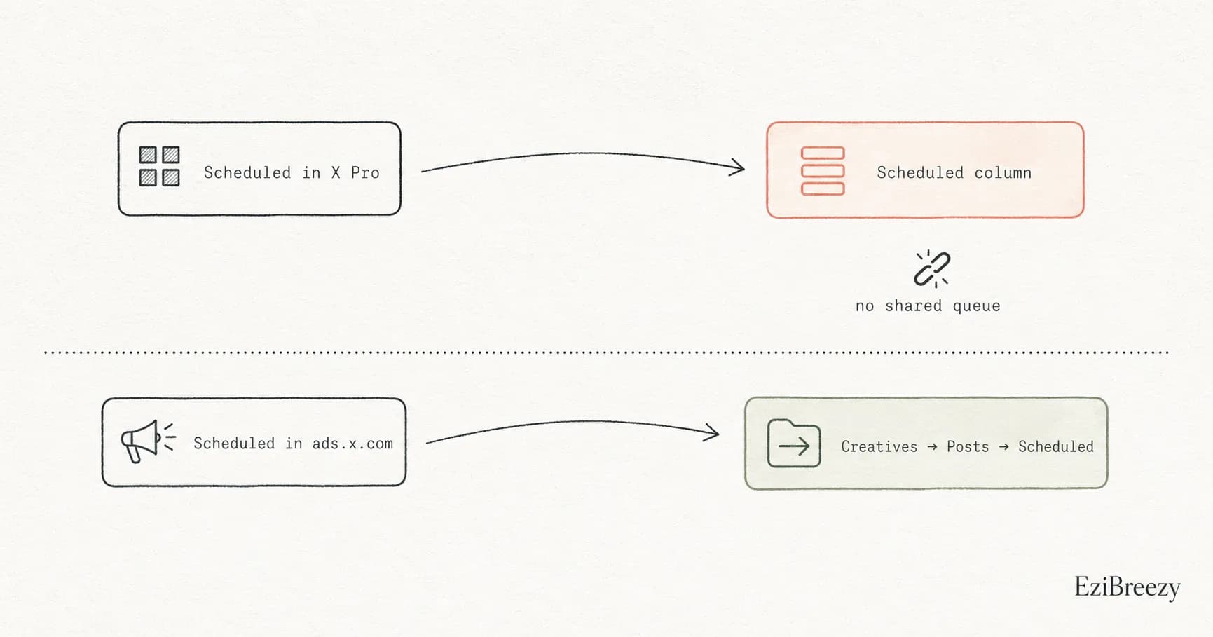 Finder map for scheduled X posts: X Pro routes to the Scheduled column and ads.x.com routes to Creatives then Posts then Scheduled Posts