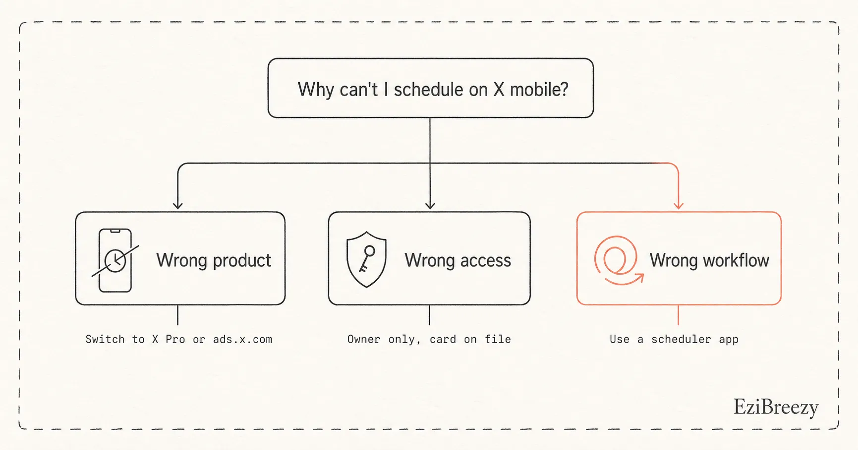 Decision tree explaining the three reasons scheduling fails on X mobile: wrong product, wrong account role, or wrong workflow