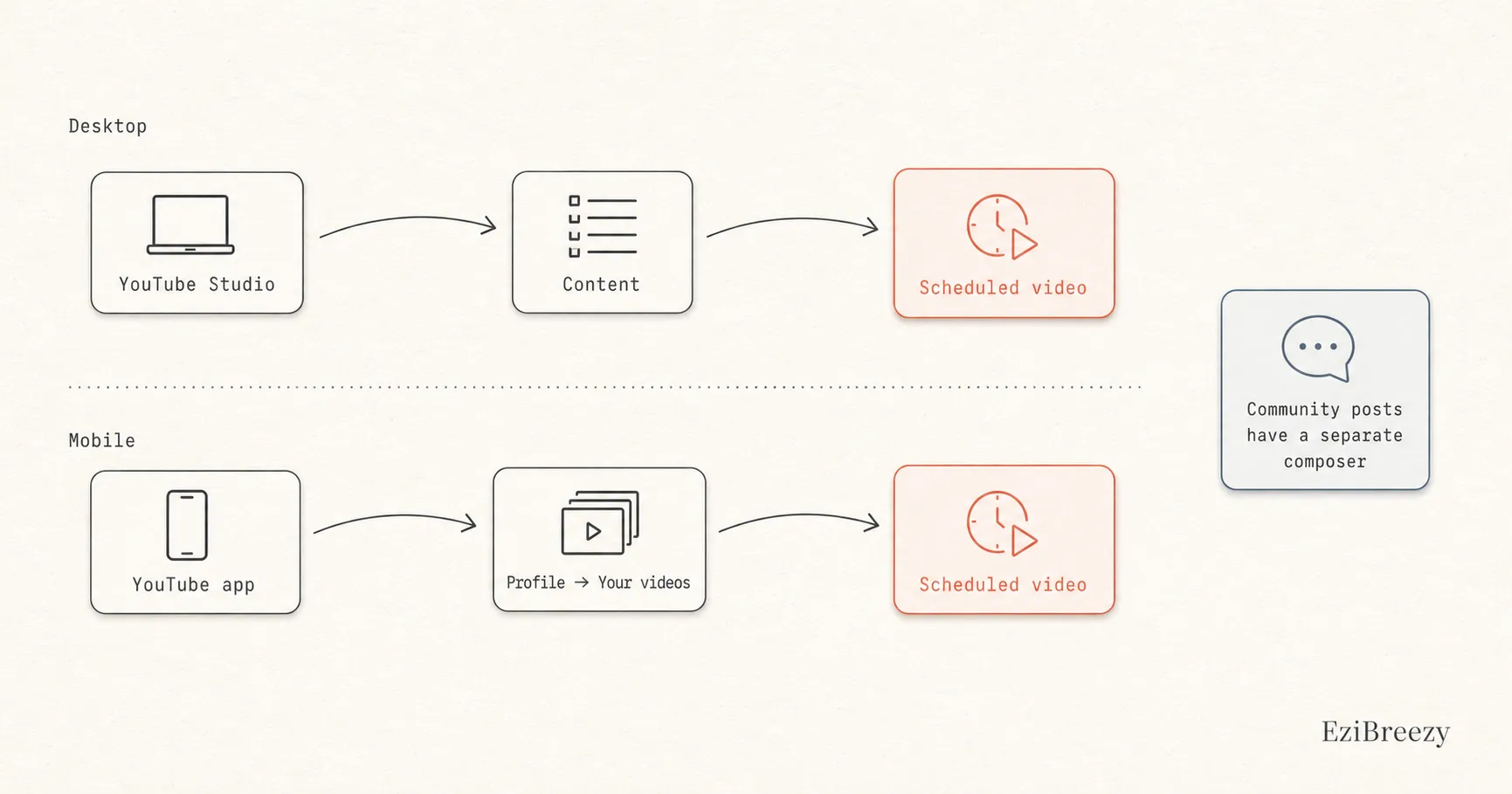 Finder map for scheduled YouTube videos: desktop path through YouTube Studio Content, mobile path through Your videos in the app, with a side-note that Community posts have a separate composer