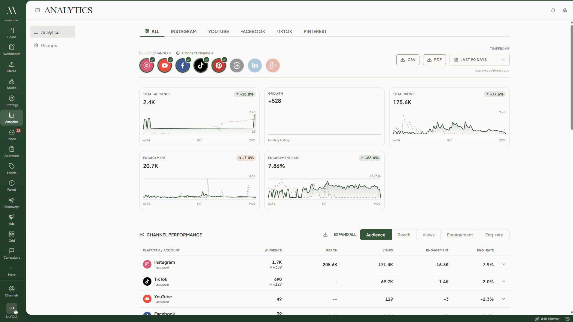 The Maeve analytics All tab with channel circles, cards for total audience, growth, total views, engagement and engagement rate, each with its own chart, and a channel performance table comparing Instagram, TikTok, YouTube and Facebook
