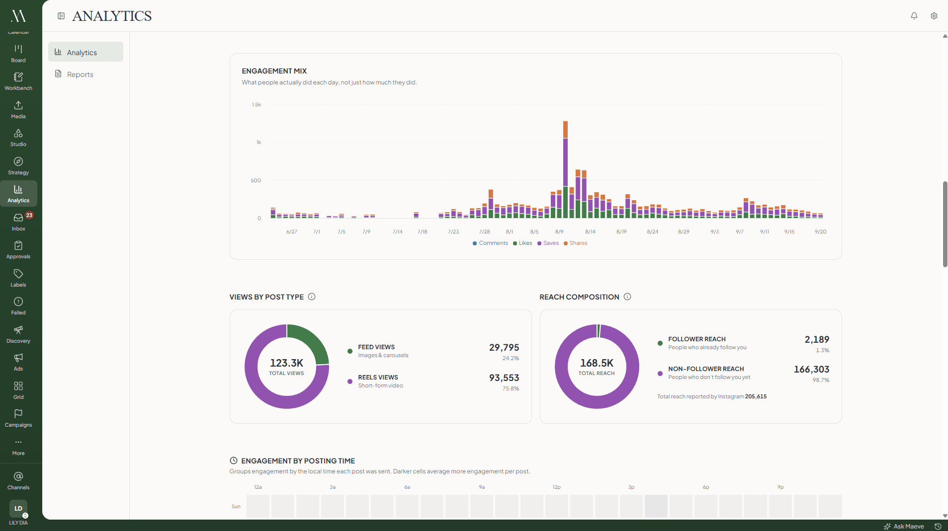 Maeve Instagram analytics showing an engagement mix bar chart of comments, likes, saves and shares by day, donut charts for views by post type and reach composition, and the start of an engagement by posting time heatmap