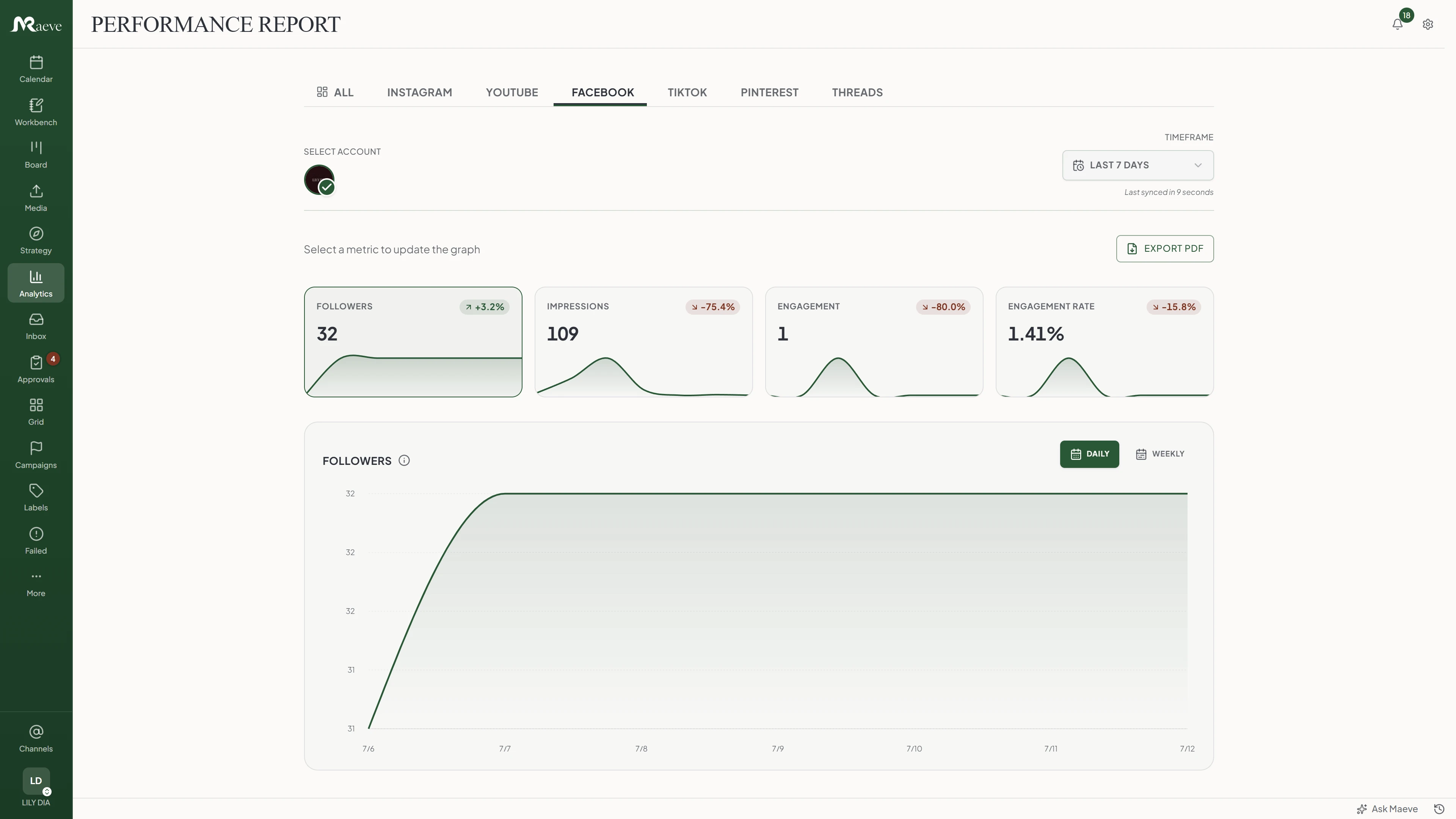 Maeve Facebook analytics dashboard with Page metric cards, a trend chart, and per-post performance for the selected date range