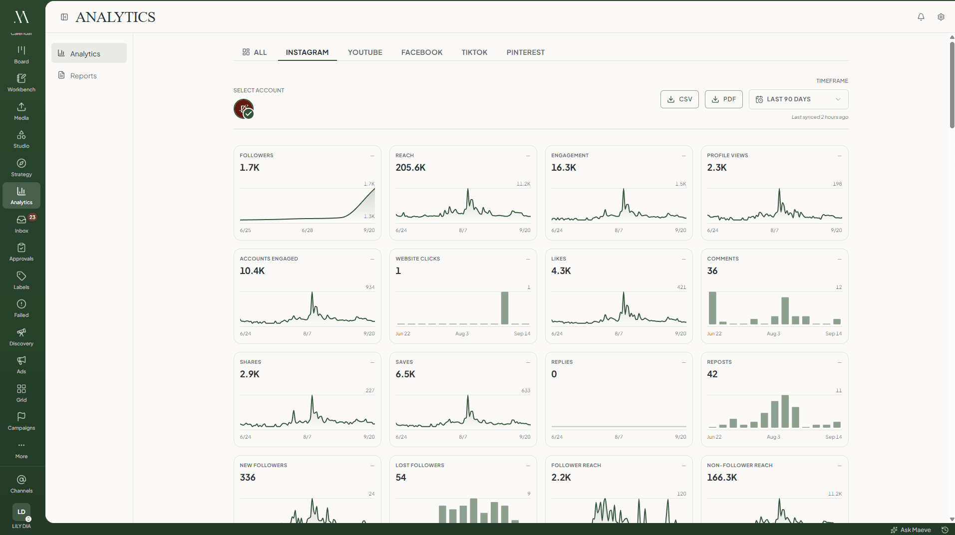 The Maeve Instagram analytics tab over the last 90 days, with CSV and PDF buttons and a grid of metric cards for followers, reach, engagement, profile views, accounts engaged, website clicks, likes, comments, shares, saves, replies, reposts, new and lost followers and follower reach, each with a chart