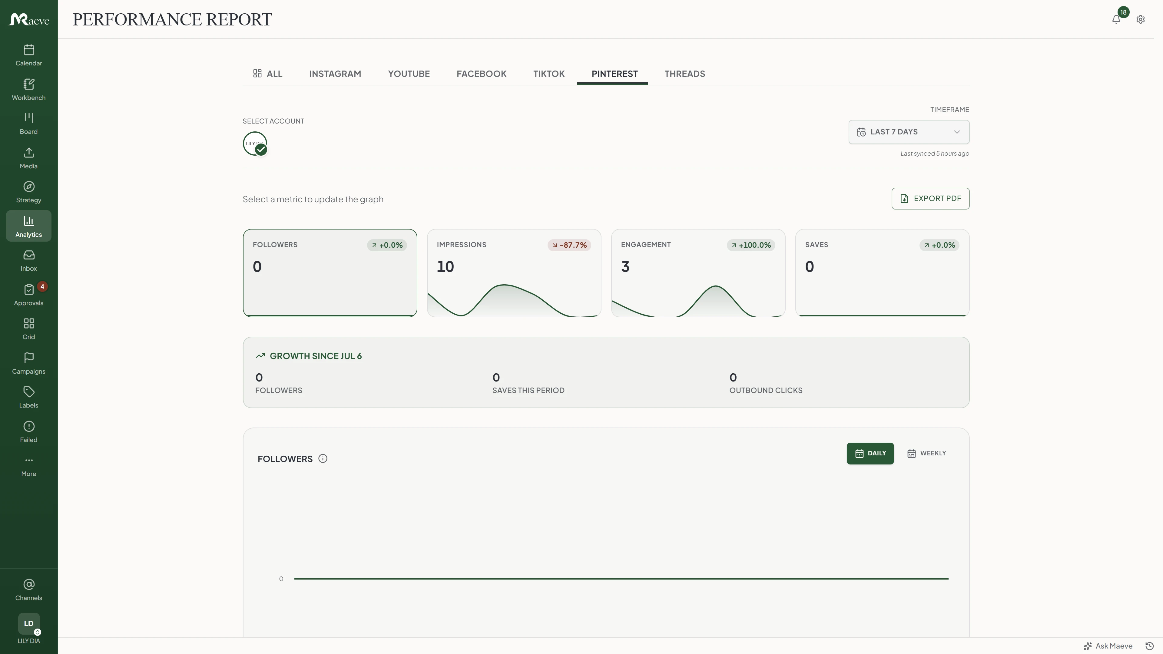 Maeve performance report on the Pinterest tab with followers, impressions, engagement and saves metric cards above a growth strip showing followers, saves and outbound clicks