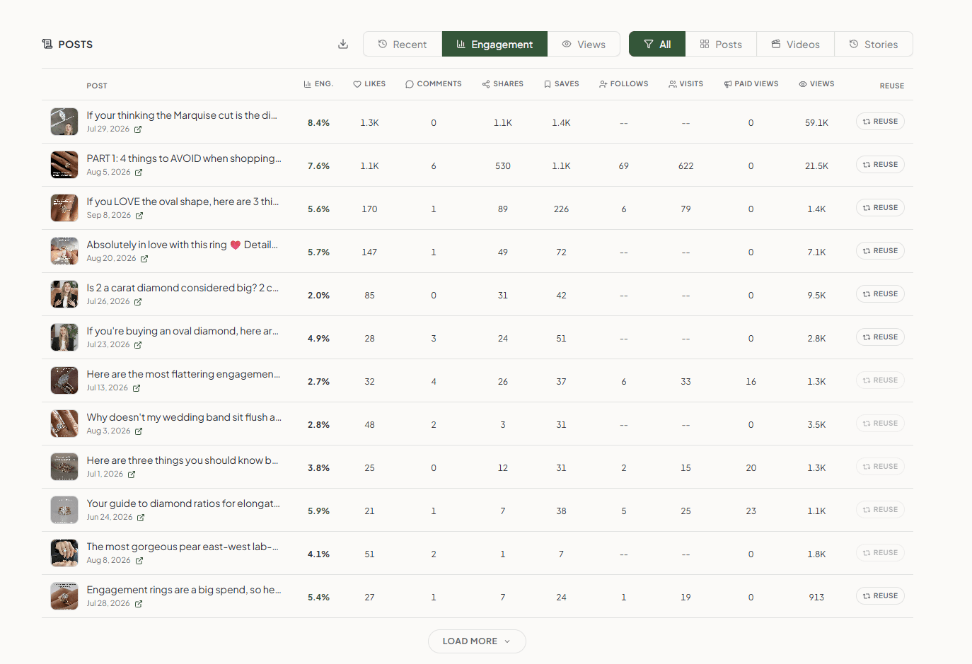 The Maeve posts table sorted by engagement, with columns for engagement rate, likes, comments, shares, saves, follows, visits, paid views and views, and a reuse button on every row