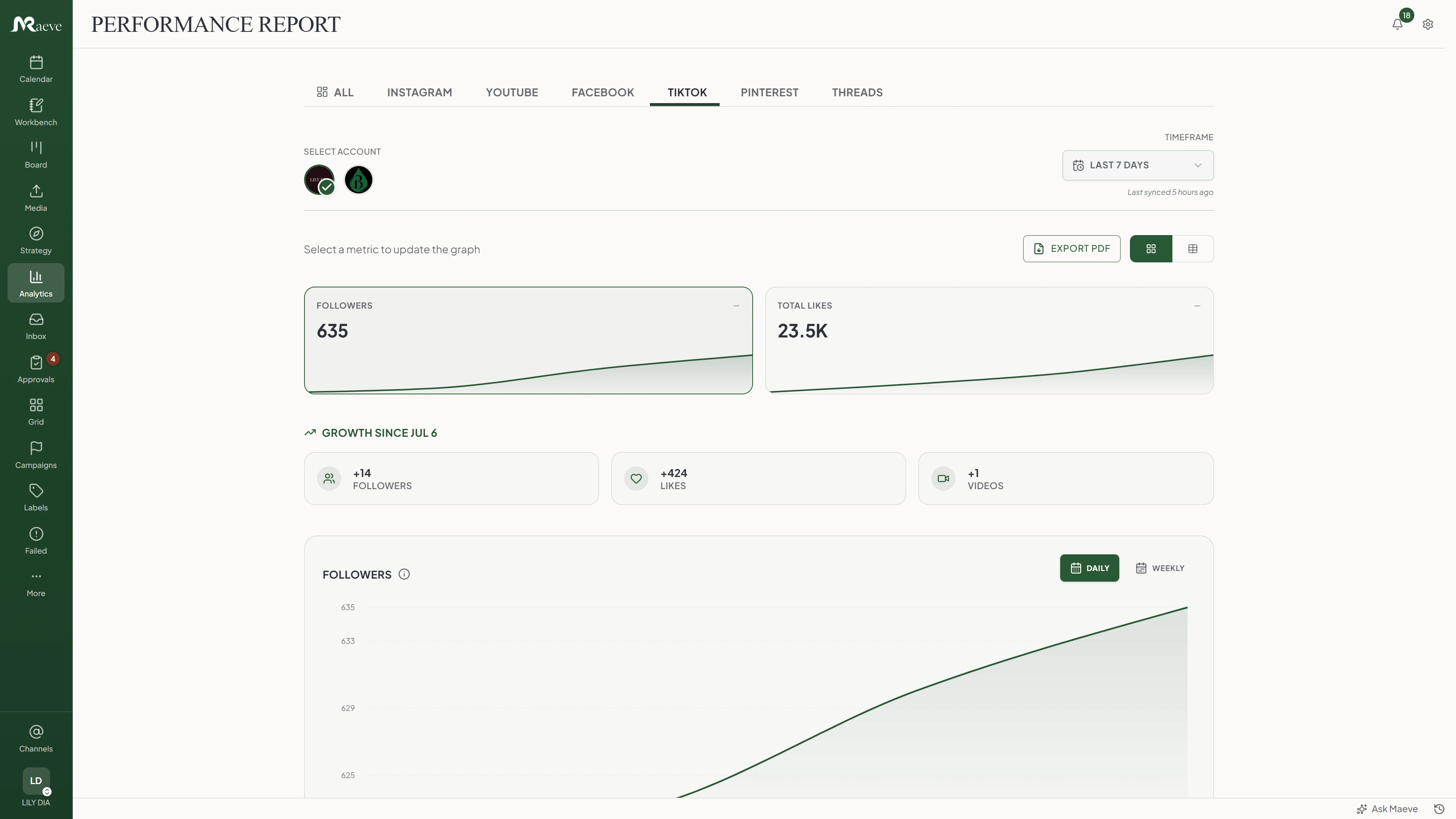 Maeve performance report on the TikTok tab with followers and total likes metric cards above a growth strip showing followers, likes and videos gained