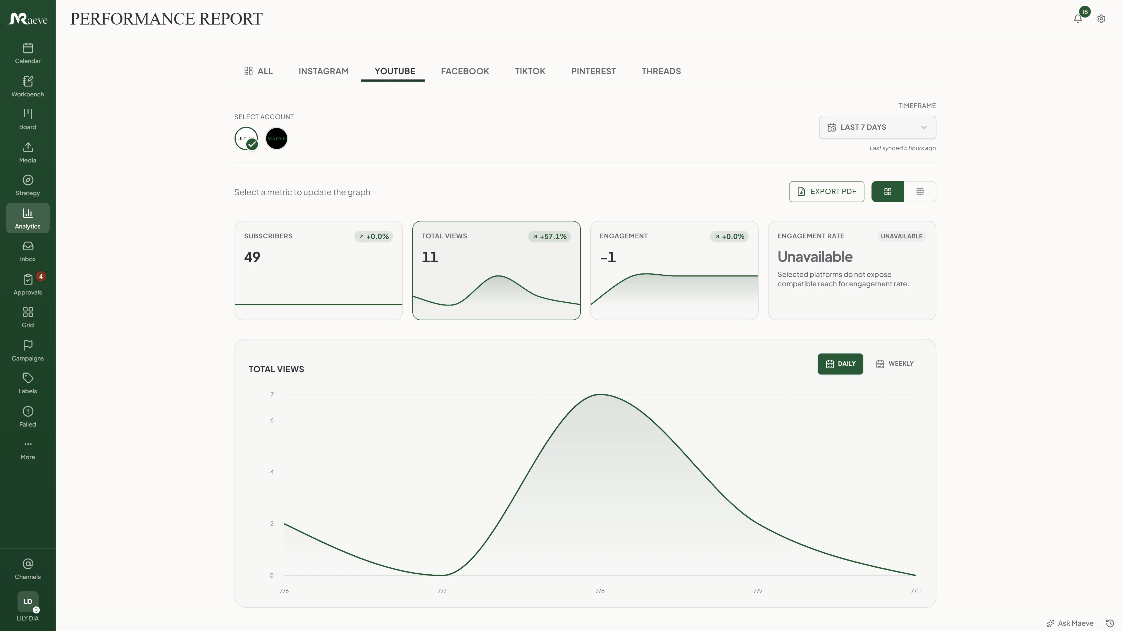 Maeve YouTube analytics dashboard with subscriber, views, watch time, and engagement metric cards, a trend chart, and channel health stats