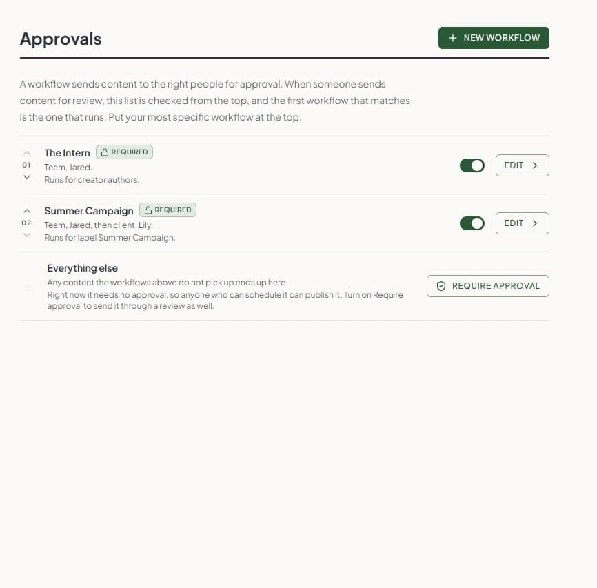 The approvals settings in Maeve listing two required workflows, one going to the team and one going to the team and then the client, each with what it runs for, an on switch and an edit button, and an Everything else row underneath with a require approval button