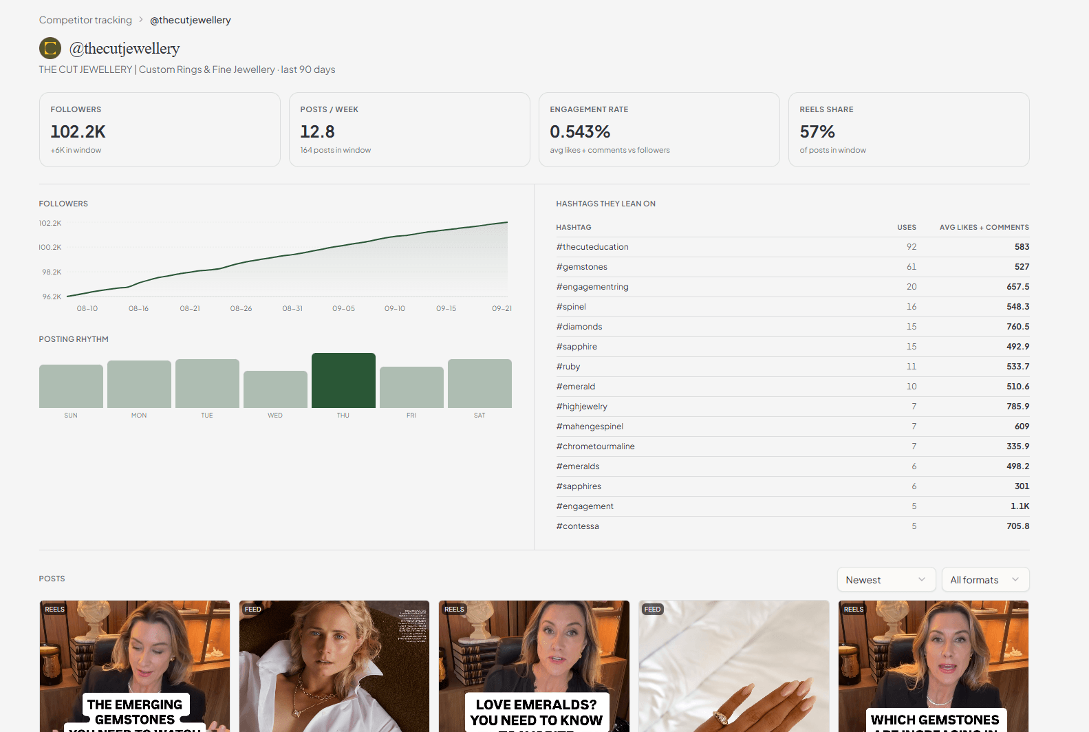 A tracked competitor open in Maeve, with cards for followers, posts per week, engagement rate and Reels share, a follower growth chart, a posting rhythm bar chart by weekday, a table of the hashtags they lean on, and a grid of their recent Reels and feed posts