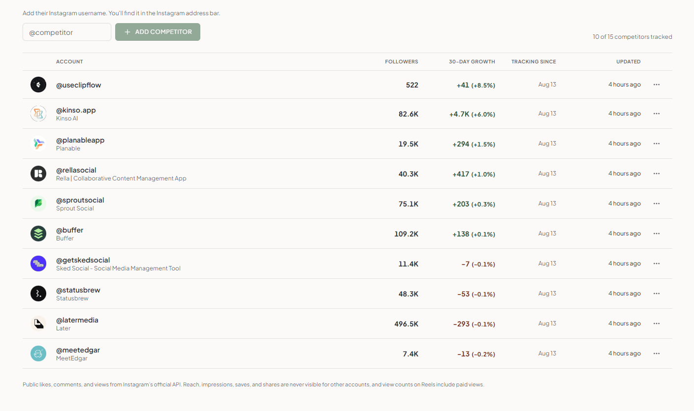Maeve competitor tracking with a field to add an Instagram username and a table of tracked accounts listing followers, 30 day growth, when tracking started and when each one last updated