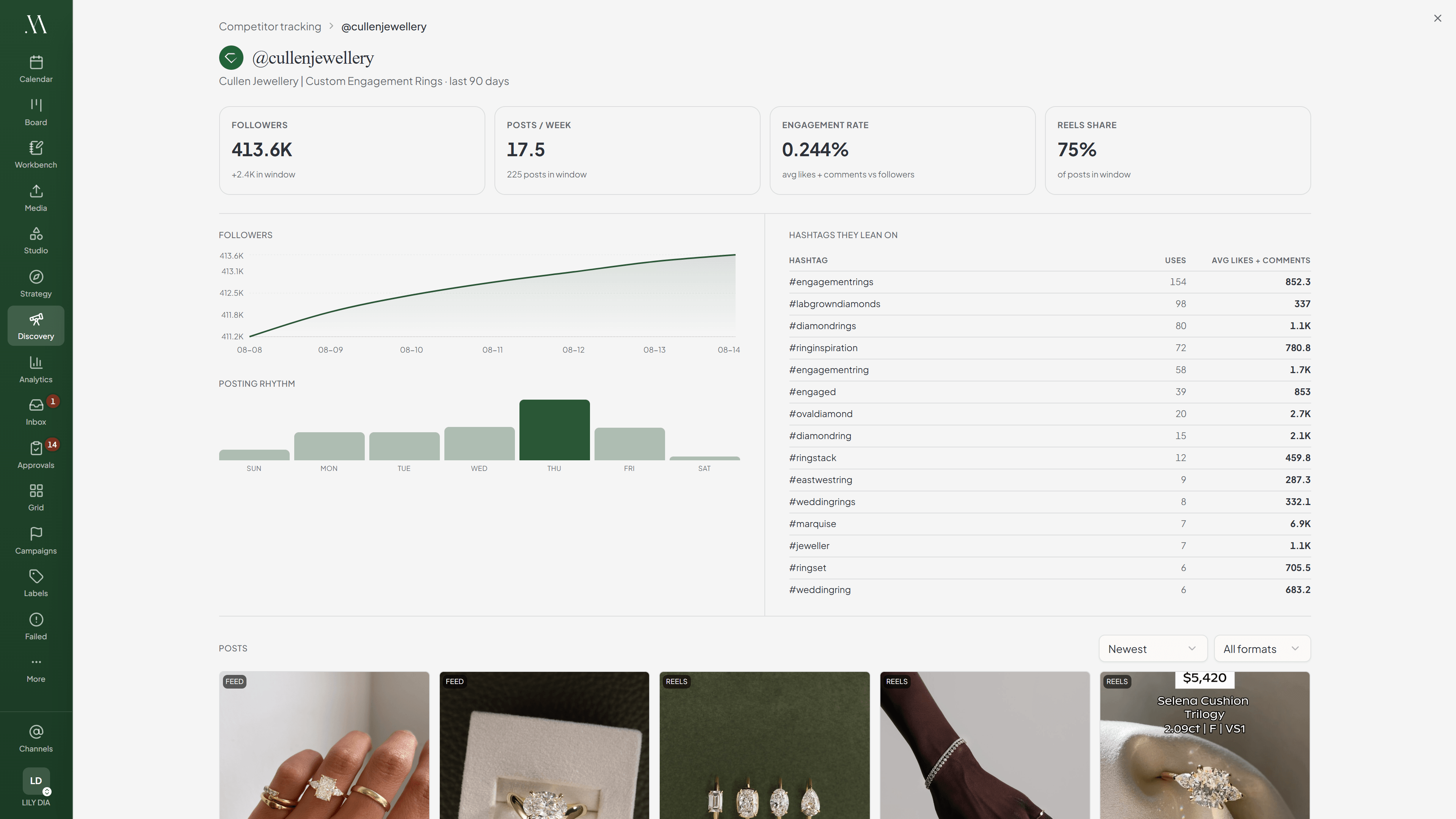 Maeve competitor detail for a tracked jewellery account: followers, posts per week, engagement rate, a follower growth chart, posting rhythm by weekday, and the hashtags it leans on