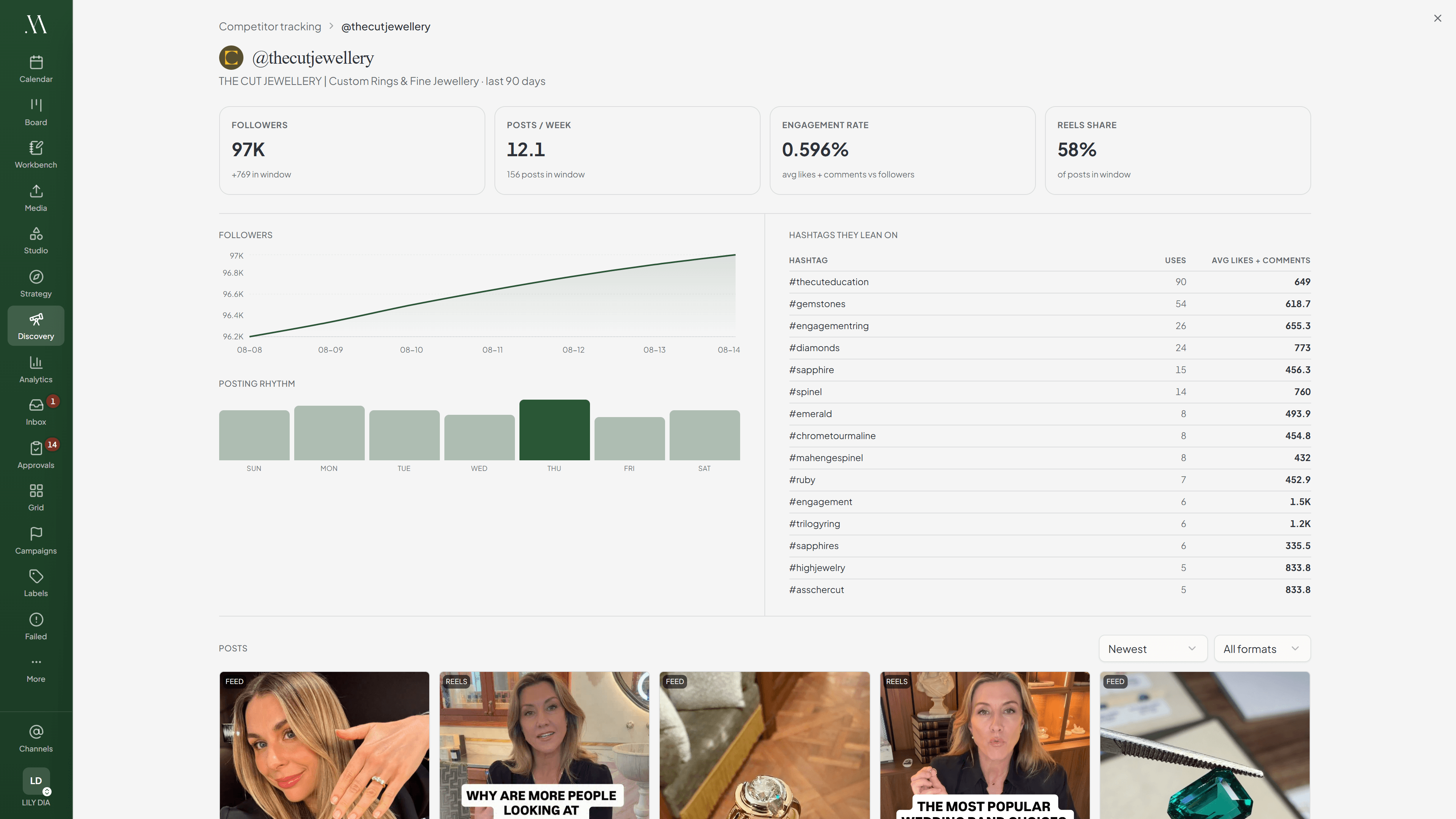 Maeve competitor detail for a second tracked account, with its follower growth, posting rhythm, top hashtags, and a grid of its recent feed and Reels posts