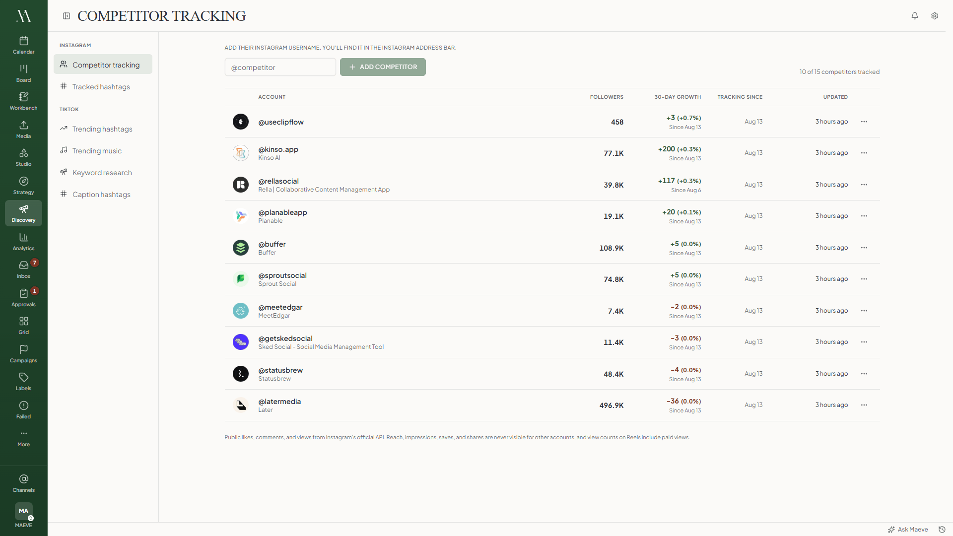 Maeve discovery competitor tracking table with follower counts and 30-day growth for tracked Instagram accounts