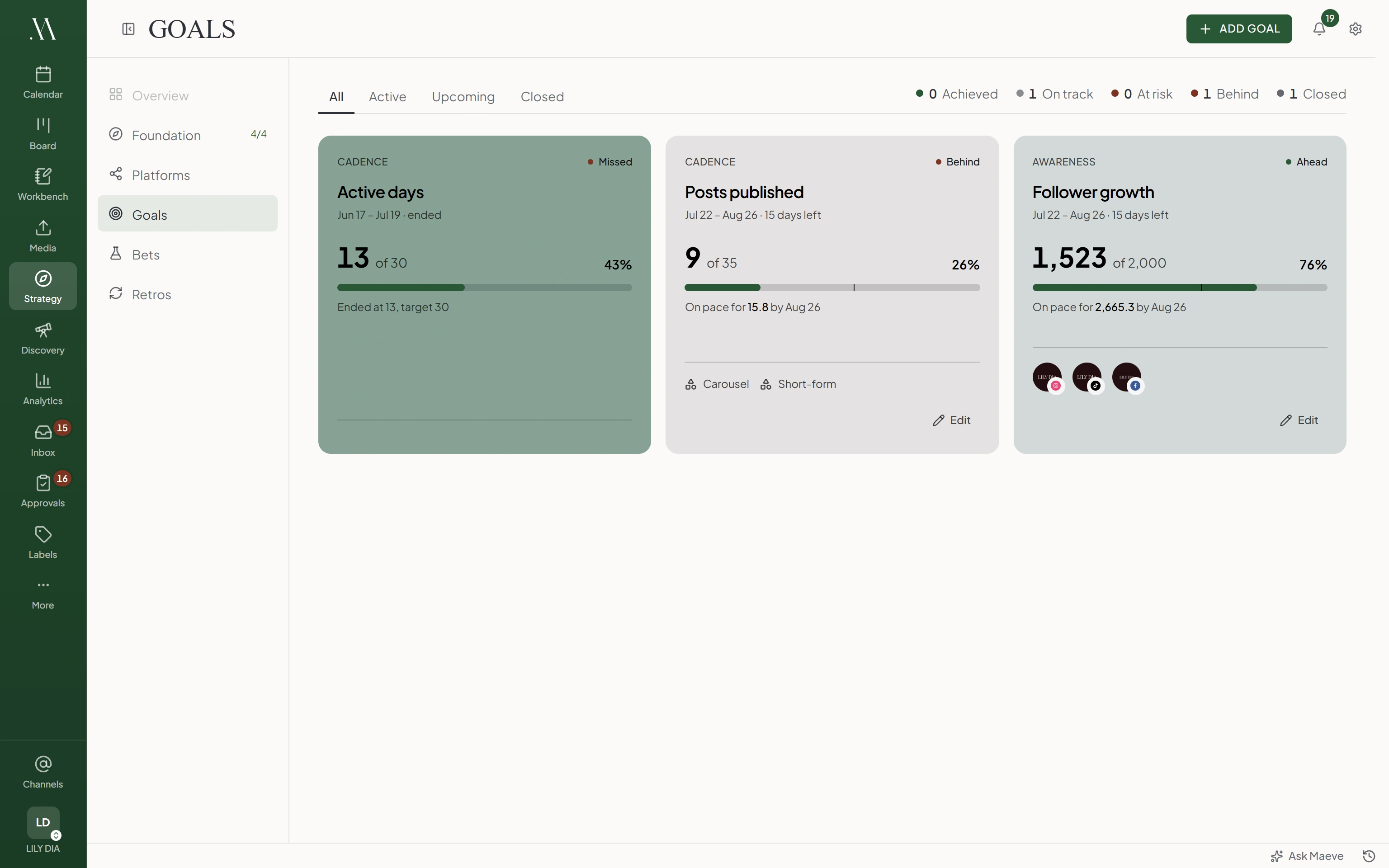 Maeve strategy goals view with cards for active days, posts published, and follower growth, each showing progress and pace against its target